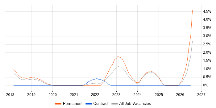 Lightning Web Components job vacancy trend in Bournemouth