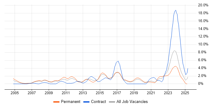 Job vacancy trend for Line Management in Bournemouth Job vacancy trend for Line Management in Bournemouth