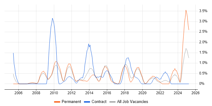 Job vacancy trend for Linux Command Line in Bournemouth Job vacancy trend for Linux Command Line in Bournemouth