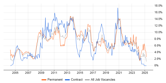 Job vacancy trend for Linux in Bournemouth Job vacancy trend for Linux in Bournemouth