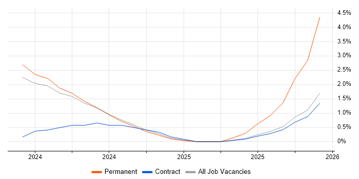 LLM job vacancy trend in Bournemouth