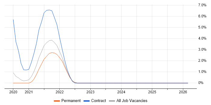 logstash job vacancy trend in Bournemouth
