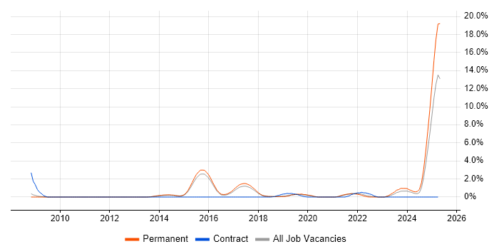 Job vacancy trend for Mac OS in Bournemouth