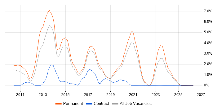 Magento job vacancy trend in Bournemouth