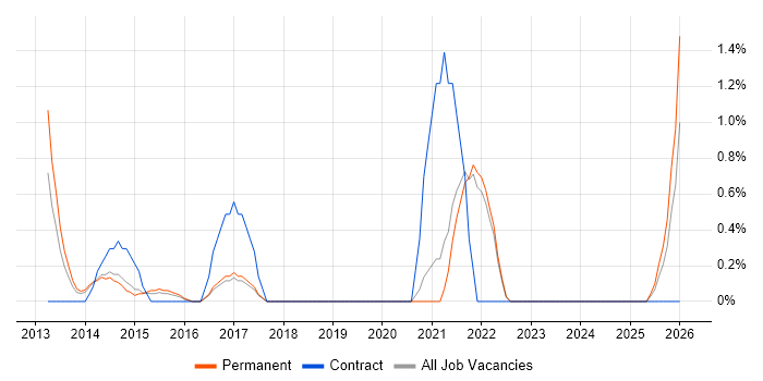 Major Incident Management job vacancy trend in Bournemouth
