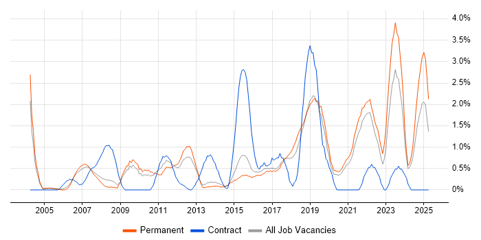 Job vacancy trend for Manual Testing in Bournemouth