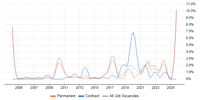 Manufacturing job vacancy trend in Bournemouth