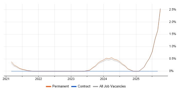 Market Research job vacancy trend in Bournemouth