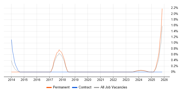 Marketing Automation job vacancy trend in Bournemouth