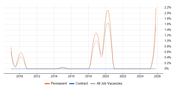 Marketing Specialist job vacancy trend in Bournemouth