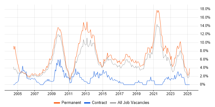 Job vacancy trend for Marketing in Bournemouth