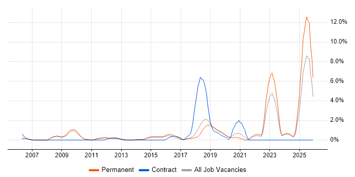 Master's Degree job vacancy trend in Bournemouth
