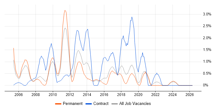 Matrix Management job vacancy trend in Bournemouth
