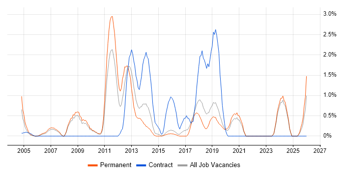 Matrix Organization job vacancy trend in Bournemouth