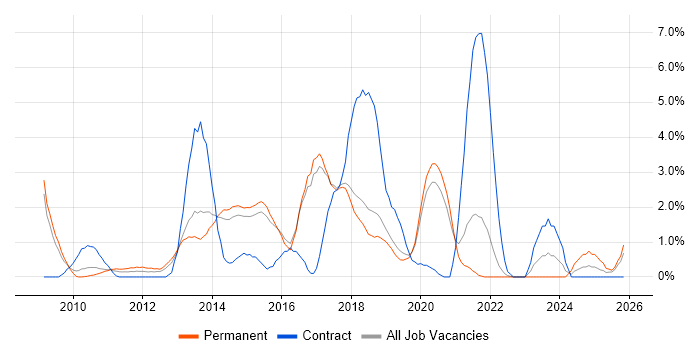 Maven job vacancy trend in Bournemouth