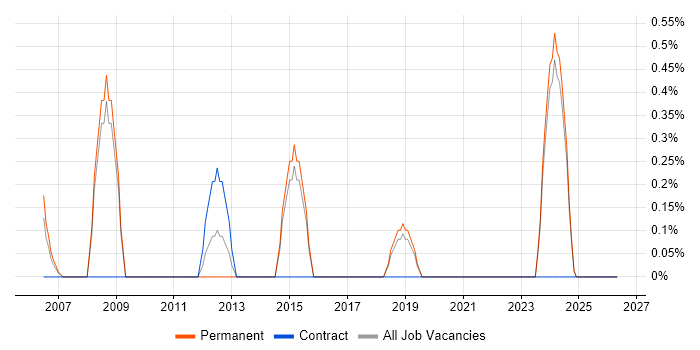 MBA job vacancy trend in Bournemouth