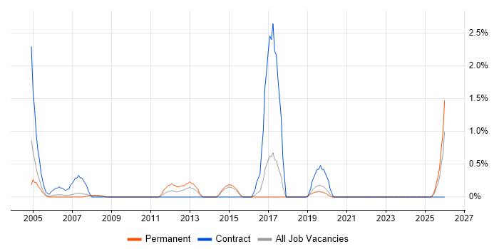 McAfee job vacancy trend in Bournemouth