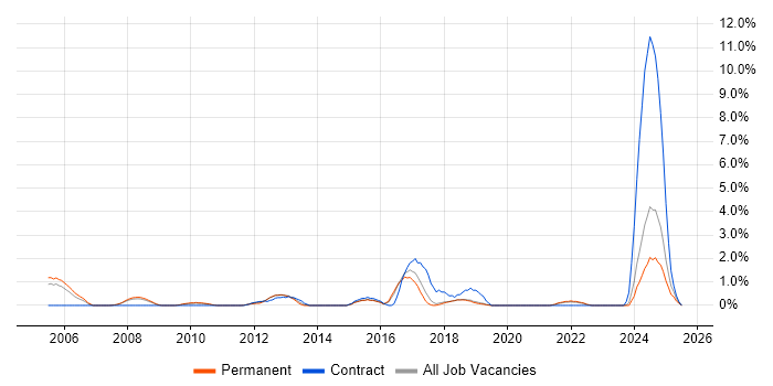Job vacancy trend for Metadata in Bournemouth Job vacancy trend for Metadata in Bournemouth