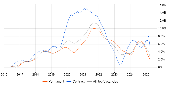 Job vacancy trend for Microservices in Bournemouth
