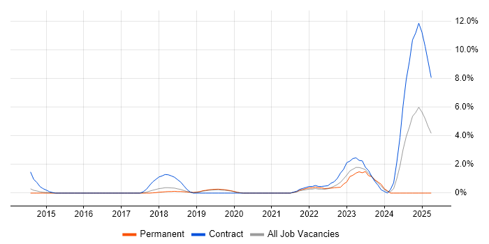 Job vacancy trend for Microsoft 365 Engineer in Bournemouth Job vacancy trend for Microsoft 365 Engineer in Bournemouth