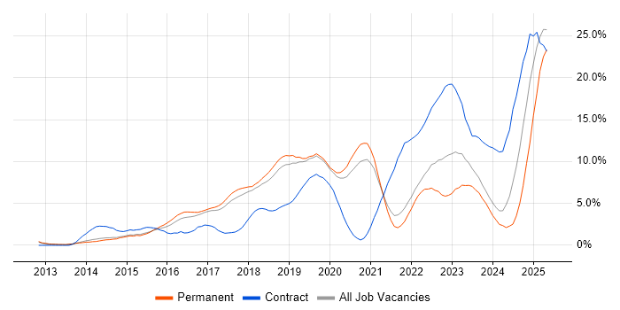 Job vacancy trend for Microsoft 365 in Bournemouth