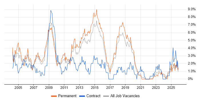 Microsoft Certification job vacancy trend in Bournemouth