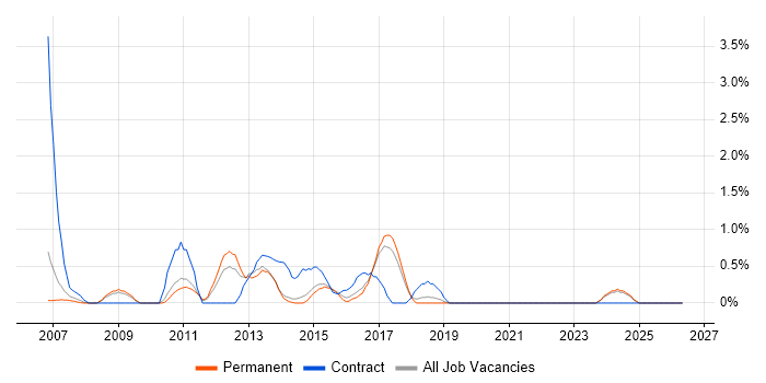 Microsoft Developer job vacancy trend in Bournemouth
