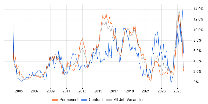 Microsoft Exchange job vacancy trend in Bournemouth