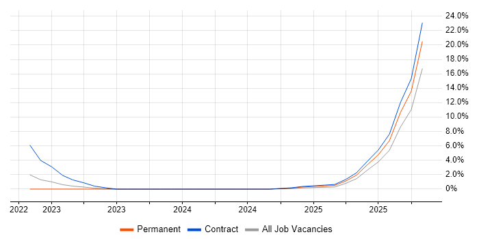 Microsoft Purview job vacancy trend in Bournemouth
