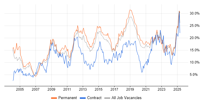 Job vacancy trend for Microsoft in Bournemouth Job vacancy trend for Microsoft in Bournemouth