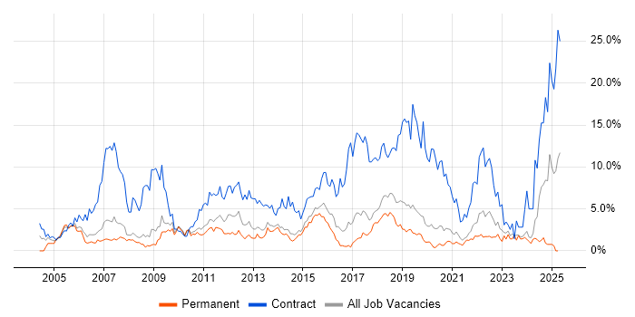 Job vacancy trend for Migration in Bournemouth Job vacancy trend for Migration in Bournemouth