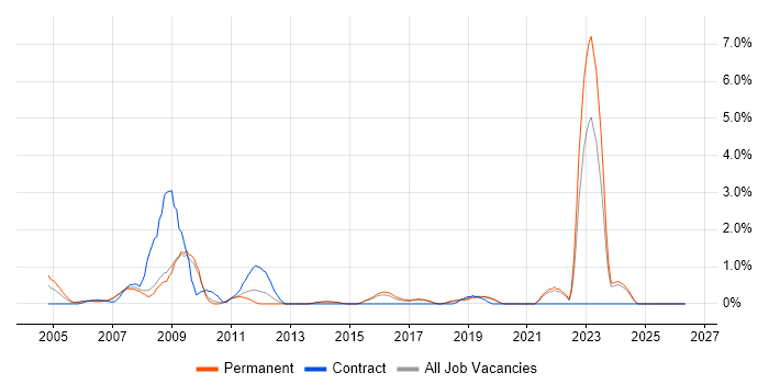 Military job vacancy trend in Bournemouth
