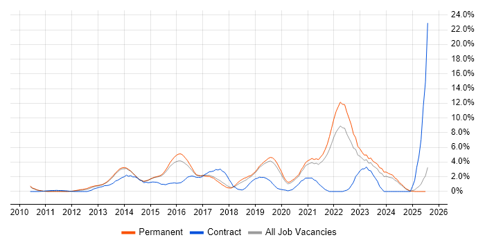Job vacancy trend for Mobile App in Bournemouth Job vacancy trend for Mobile App in Bournemouth