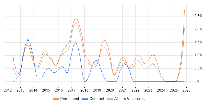 Mobile Development job vacancy trend in Bournemouth