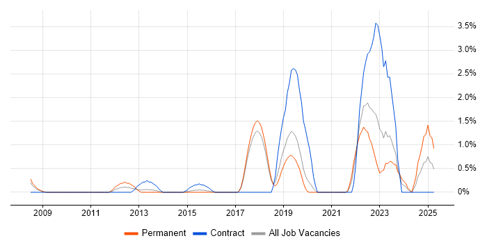 Job vacancy trend for Mobile Device Management in Bournemouth