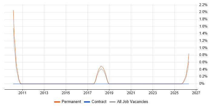 Mobile Games job vacancy trend in Bournemouth