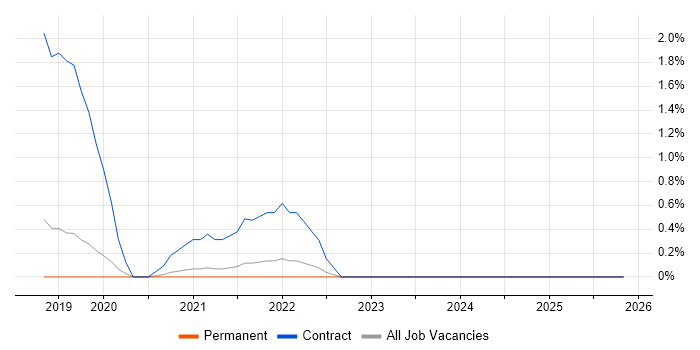 Mockito job vacancy trend in Bournemouth