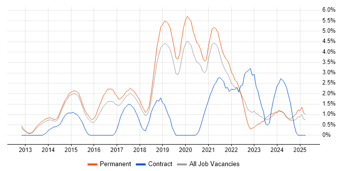 Job vacancy trend for MongoDB in Bournemouth