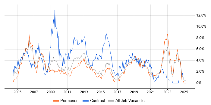 Job vacancy trend for Microsoft Excel in Bournemouth Job vacancy trend for Microsoft Excel in Bournemouth