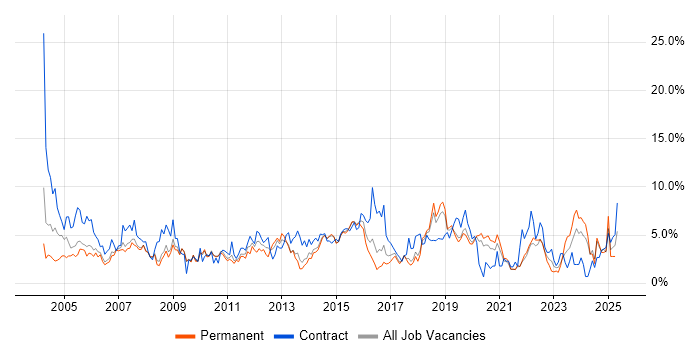 Job vacancy trend for Microsoft Office in Bournemouth Job vacancy trend for Microsoft Office in Bournemouth