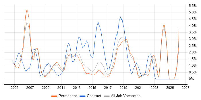 Microsoft PowerPoint job vacancy trend in Bournemouth