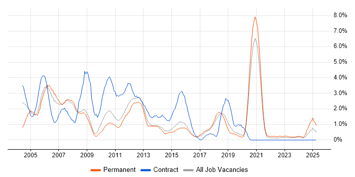 Job vacancy trend for Microsoft Project in Bournemouth