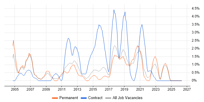 MS Visio job vacancy trend in Bournemouth