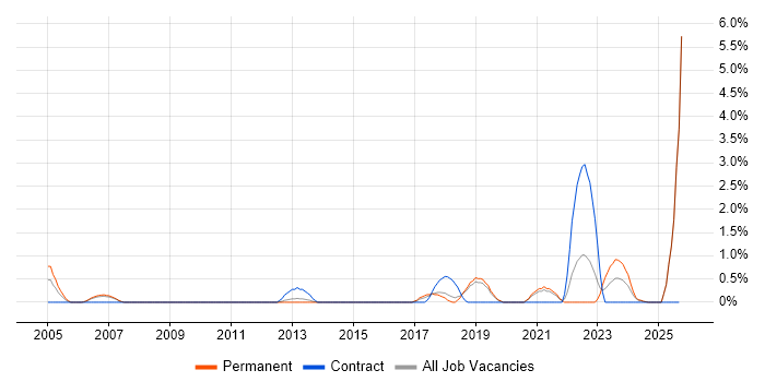 Multi-Factor Authentication job vacancy trend in Bournemouth