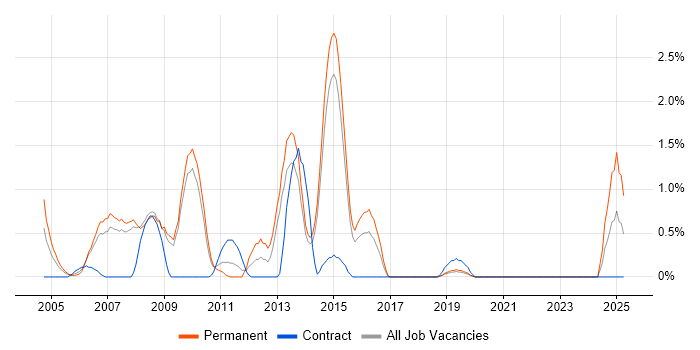Job vacancy trend for Multimedia in Bournemouth