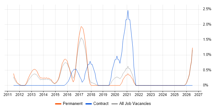 Multithreaded Programming job vacancy trend in Bournemouth