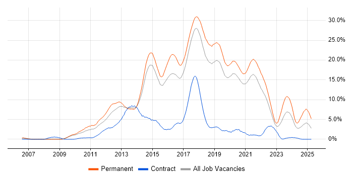 Job vacancy trend for MVC in Bournemouth