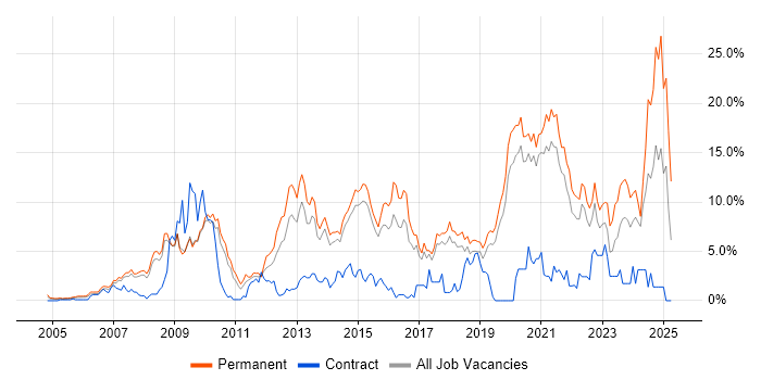 Job vacancy trend for MySQL in Bournemouth Job vacancy trend for MySQL in Bournemouth