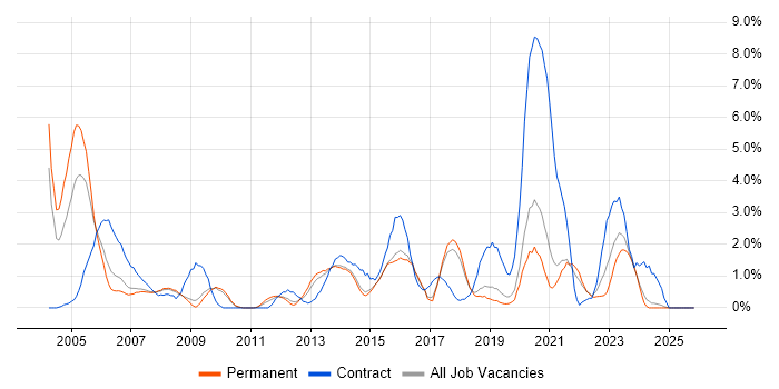 Network Engineer job vacancy trend in Bournemouth