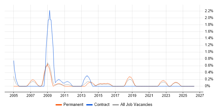 Network Manager job vacancy trend in Bournemouth